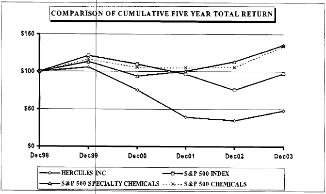 (COMPARISON OF CUMILATIVE FIVE YEAR TOTAL RETURN LINE GRAPH)